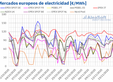 AleaSoft: Los precios de los mercados europeos retroceden con más eólica y precios de gas más bajos