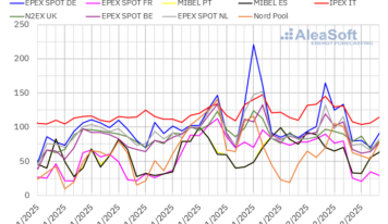 AleaSoft: El gas TTF marca su nivel más bajo en veinte meses y presiona los mercados eléctricos europeos
