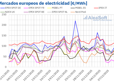 AleaSoft: El gas TTF marca su nivel más bajo en veinte meses y presiona los mercados eléctricos europeos