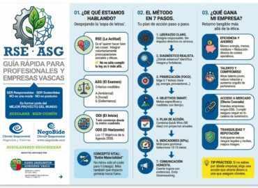NegoBide impulsa la Responsabilidad Social de Microempresas y PYMES en Euskadi: ‘Auzolanaren Negobidean’