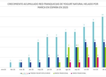 Summy Yogurt Experience lidera el crecimiento del sector del yogur helado en España en 2025