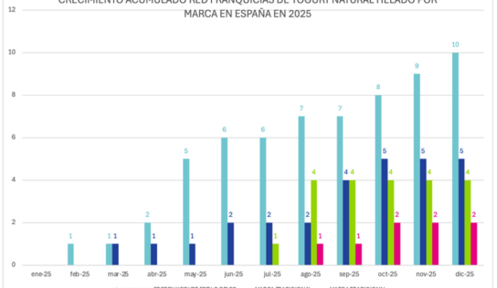 Summy Yogurt Experience lidera el crecimiento del sector del yogur helado en España en 2025