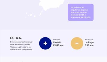 El precio medio del alquiler sube un 18,02% frente al año pasado