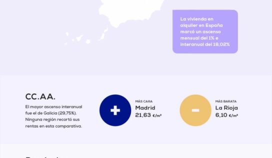 El precio medio del alquiler sube un 18,02% frente al año pasado