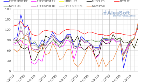 AleaSoft: Subidas moderadas en los precios de mercados europeos por mayor demanda y precios de gas y CO2