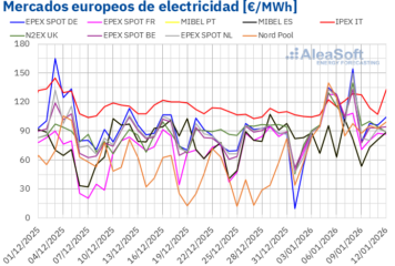 AleaSoft: Los precios de los mercados europeos suben, mientras España e Italia baten récords renovables