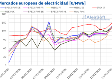 AleaSoft: Suben los precios del gas y el CO2, presionando al alza los precios de los mercados europeos