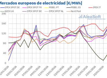 AleaSoft: el gas impulsó los precios de los mercados europeos, mientras la eólica los redujo en la Península Ibérica
