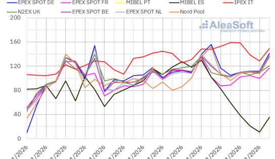 AleaSoft: el gas impulsó los precios de los mercados europeos, mientras la eólica los redujo en la Península Ibérica