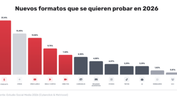El 76% de las empresas ya usa IA en redes y el 85% impulsa el vídeo corto, según Cyberclick y Metricool