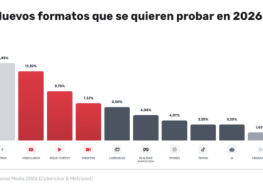 El 76% de las empresas ya usa IA en redes y el 85% impulsa el vídeo corto, según Cyberclick y Metricool