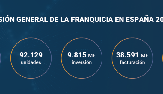 La franquicia impulsa su crecimiento en 2026 pese a la incertidumbre económica