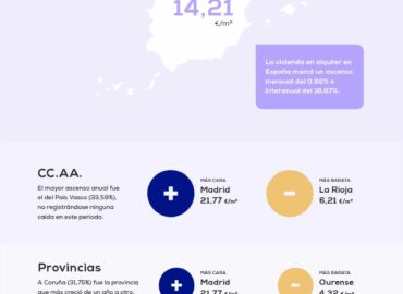 El precio medio del alquiler cierra el año con una subida del 16,67%