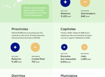 El precio de la vivienda cierra el año con una subida del 3,52%