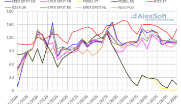 AleaSoft: los precios de los mercados eléctricos europeos se mantuvieron altos con el ibérico desacoplado