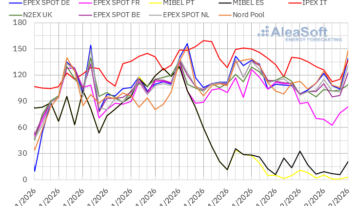AleaSoft: los precios de mercados europeos bajan, aunque superan los 100 €/MWh, con el ibérico desacoplado