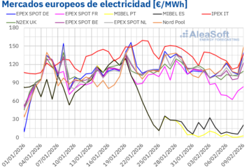 AleaSoft: los precios de mercados europeos bajan, aunque superan los 100 €/MWh, con el ibérico desacoplado