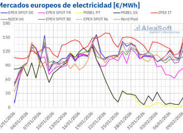 AleaSoft: los precios de mercados europeos bajan, aunque superan los 100 €/MWh, con el ibérico desacoplado
