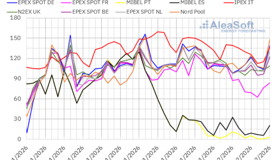 AleaSoft: los precios de mercados europeos bajan, aunque superan los 100 €/MWh, con el ibérico desacoplado
