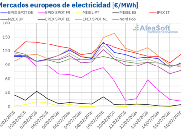 AleaSoft: los precios de los mercados eléctricos europeos bajan y el ibérico sigue desacoplado
