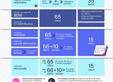 Lefebvre detalla en una infografía el marco normativo de la jubilación en 2026 sobre edades, cotización y pensiones