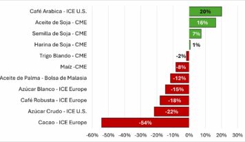 Cierre heterogéneo de los mercados agroalimentarios mundiales en 2025
