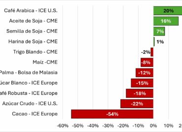 Cierre heterogéneo de los mercados agroalimentarios mundiales en 2025