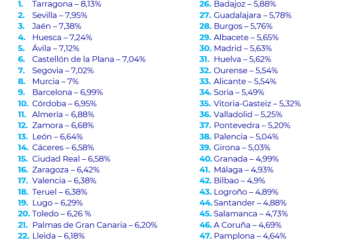 Tarragona, Sevilla, Jaén, Huesca y Ávila encabezan la lista de las capitales más rentables por encima del 7,1 %
