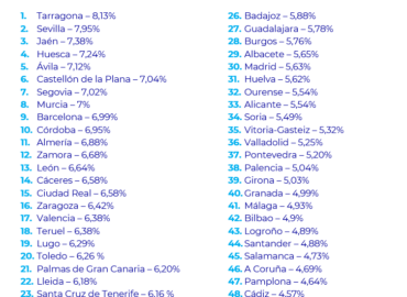 Tarragona, Sevilla, Jaén, Huesca y Ávila encabezan la lista de las capitales más rentables por encima del 7,1 %