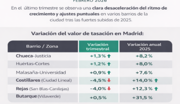 Las tasaciones detectan una desaceleración del valor de la vivienda en Madrid tras un 2025 al alza