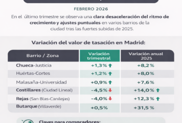 Las tasaciones detectan una desaceleración del valor de la vivienda en Madrid tras un 2025 al alza