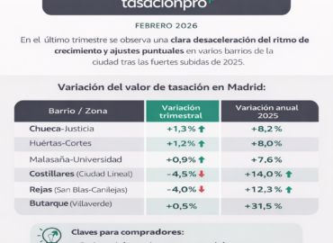 Las tasaciones detectan una desaceleración del valor de la vivienda en Madrid tras un 2025 al alza