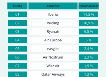 Iberia lidera el ranking de reclamaciones aéreas en 2025, según el informe de reclamador.es
