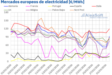 AleaSoft: los precios de mercados eléctricos europeos bajan mientras el conflicto de Irán condiciona marzo