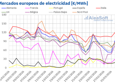AleaSoft: los precios de mercados eléctricos europeos bajan mientras el conflicto de Irán condiciona marzo
