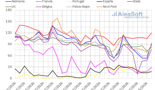 AleaSoft: los precios de mercados eléctricos europeos bajan mientras el conflicto de Irán condiciona marzo