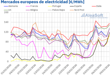 AleaSoft: los precios de mercados de energía europeos subieron en la primera semana tras el ataque a Irán