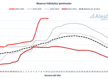 AleaSoft: cómo el ciclo hidrológico de España afecta los precios de la electricidad