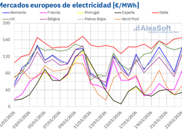 AleaSoft: renovables, demanda y CO2 contienen subidas de mercados europeos en un contexto de gas al alza
