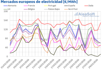 AleaSoft: los precios de mercados europeos bajan mientras la fotovoltaica marca récords en España e Italia
