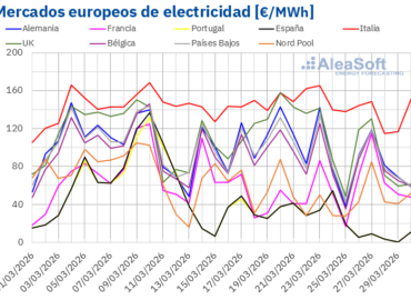 AleaSoft: los precios de mercados europeos bajan mientras la fotovoltaica marca récords en España e Italia