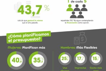 7 de cada 10 españoles viajará esta Semana Santa y casi la mitad recurrirá a sus ahorros para pagar sus escapadas, que costarán de media 598 €