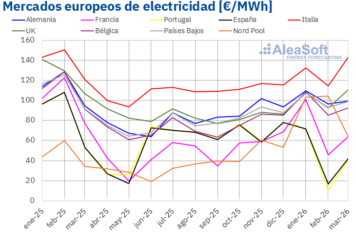 AleaSoft: precios de mercados europeos al alza en un trimestre marcado por el gas y la fortaleza renovable