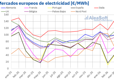AleaSoft: precios de mercados europeos al alza en un trimestre marcado por el gas y la fortaleza renovable