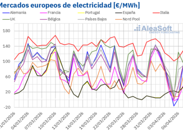 AleaSoft: los mercados eléctricos europeos registraron precios negativos y picos superiores a 100 €/MWh