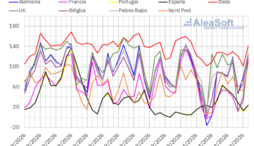 AleaSoft: récords de fotovoltaica en Alemania y Francia, con precios de mercados a la baja en Europa