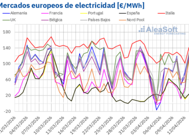 AleaSoft: récords de fotovoltaica en Alemania y Francia, con precios de mercados a la baja en Europa