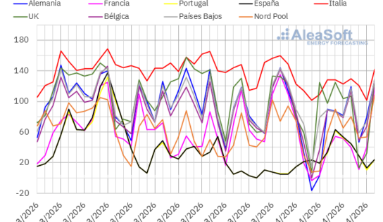 AleaSoft: récords de fotovoltaica en Alemania y Francia, con precios de mercados a la baja en Europa