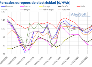AleaSoft: aumentan los precios de los mercados europeos en una semana de nuevos máximos fotovoltaicos