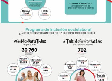 La Fundación Adecco impulsa la inclusión laboral de 27.350 personas en situación de vulnerabilidad en 2025, con el apoyo de 702 empresas y 21 organismos de la Administración Pública